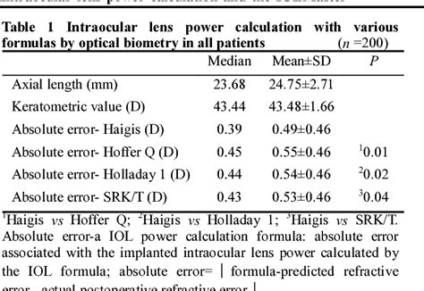 Table 1 From Optical Biometry Intraocular Lens Power Calculation Using