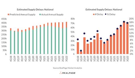 Multifamily Delivery Delays Continue as Pandemic Labor & Material