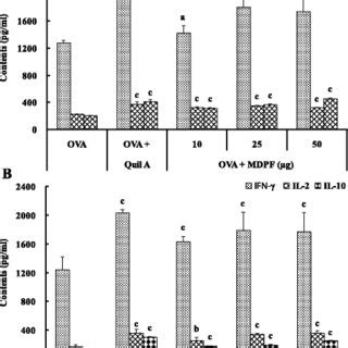 Effects Of MDPF On Cytokine Production From Splenocytes In The Mice