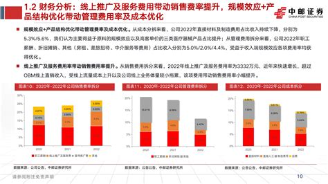 锦波生物 832982 新股研究报告：重组胶原蛋白小巨人，薇旖美驱动高增长 20230718 中邮证券 30页报告 报告厅