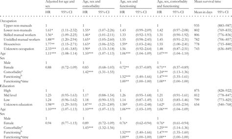 All Cause Mortality In A 36 Month Follow Up Separately By Occupational