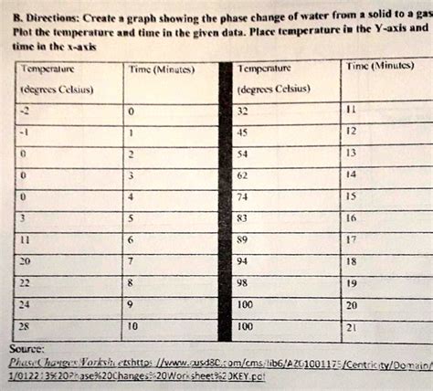 SOLVED: 'B. Directions: Create a graph showing the phase change of ...