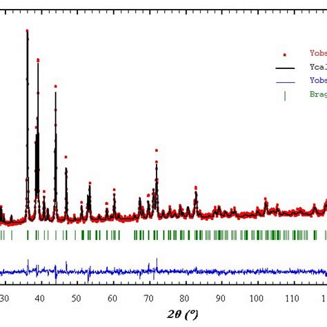 Powder X Ray Diffraction Pattern And Rietveld Refinement Profiles For Download Scientific