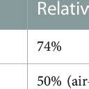 Relative Humidity Rh And Saturated Vapor Pressures At Given