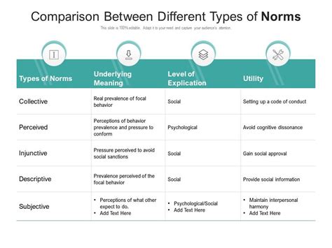 Comparison Between Different Types Of Norms | PowerPoint Slides Diagrams | Themes for PPT ...