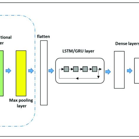 Overview Of The Cnn Lstm And Cnn Gru Hybrid Model Architecture