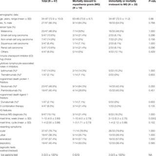 Summary Of Demographic Data Clinical Features And Treatment Choice Of