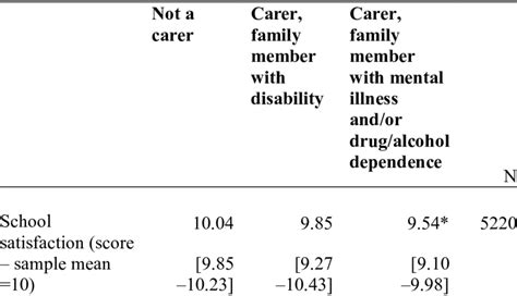 Indicators Of Engagement At School By Carer Status Download