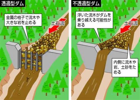 砂防堰堤透過型不透過型違い, 不透過型砂防堰堤 特徴 – PTDAVB