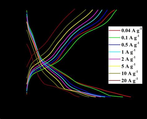 A Galvanostatic Charge Discharge Curves Of Flexible Aqueous Download Scientific Diagram