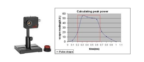 How To Measure The Peak Power Of A Pulsed Laser Ophir Photonics