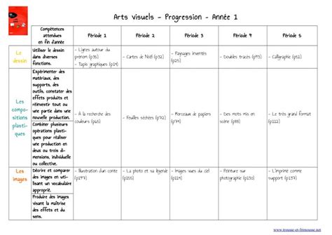 Progression Programmation En Arts Visuels Cycle 2 Trousse Et