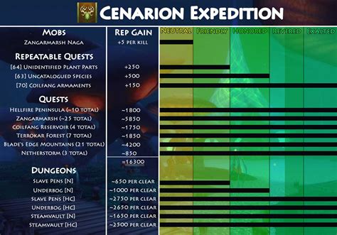 Cenarion Expedition Reputation Guide Bytetavern