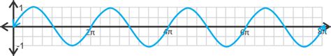 Flexi Answers How To Identify Sine And Cosine Graphs CK 12 Foundation