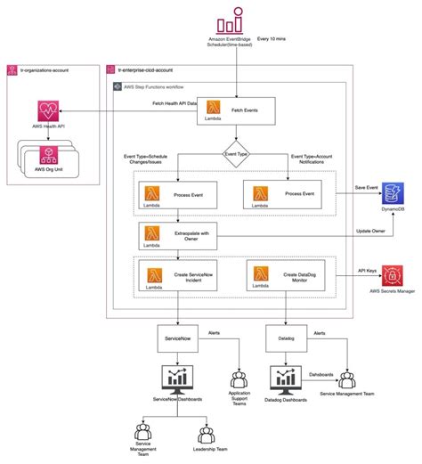 AWS Architecture Blog