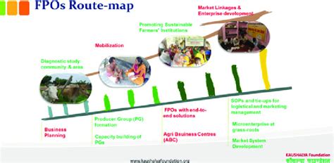 2 FPO route map (Source Provided by Kaushalya Foundation) | Download Scientific Diagram