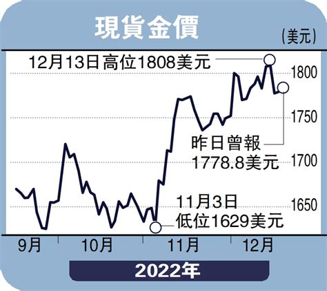 金日點評美匯回升 黃金下試1772美元彭 博 大公報