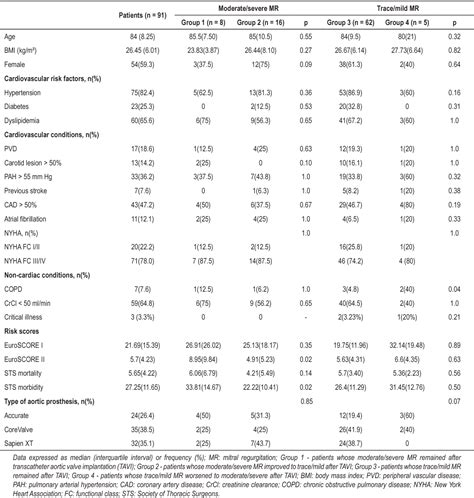 Table 1 From Primary Mitral Valve Regurgitation Outcome In Patients