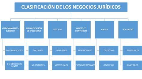 El Negocio JurÍdico Aprender