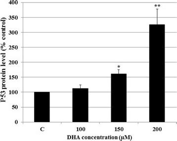 Effect Of Dha On The P Protein Level Hct Cells Per Well