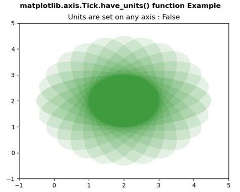 Função Matplotlib axis Tick have units em Python Acervo Lima