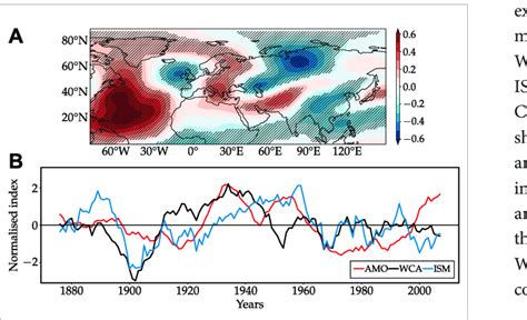 A Multidecadal 200 Hpa Eddy Stream Function Field Regressed On To The