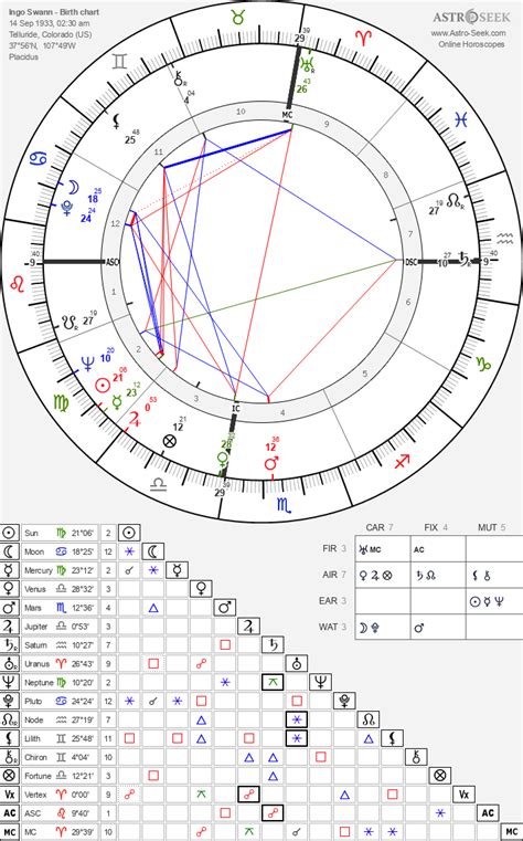 Birth Chart Of Ingo Swann Astrology Horoscope