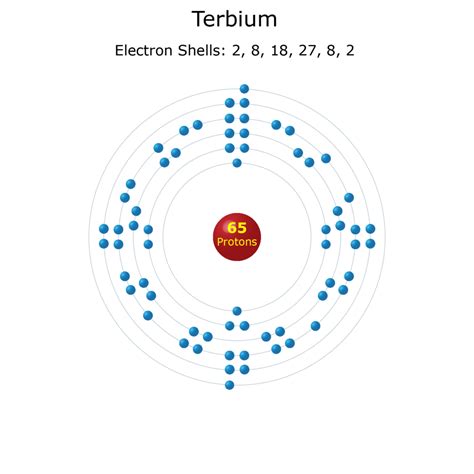 Terbium Facts Element Tb Or Number 65