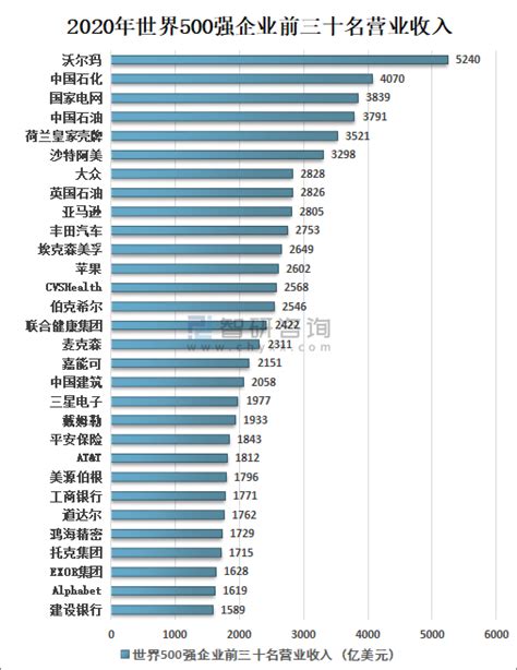 2020年世界500强企业分析：中国世界500强企业达133家，排名榜首 图 智研咨询