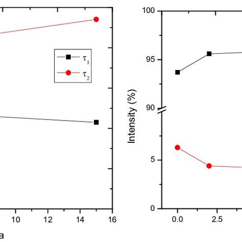 The Variations Of Positron Annihilation Lifetime Parameters And