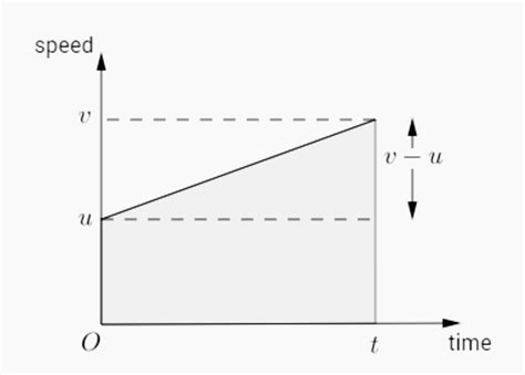 Speed Time Graphs