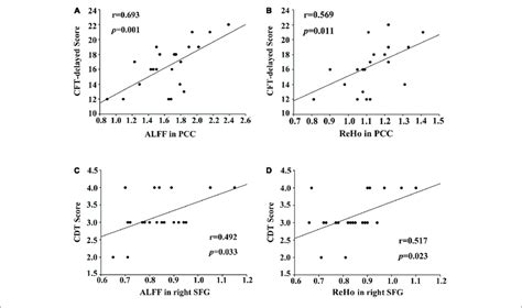 A Correlations Between The Cft Delayed Scores And Decreased Alff