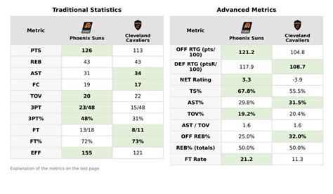 Estatísticas De Jogadores Da Partida Cleveland Cavaliers X Phoenix Suns - Game Summary: Phoenix Suns vs Cleveland Cavaliers