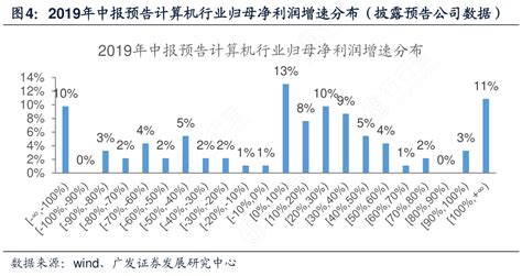 如何才能知道2019年中报预告计算机行业归母净利润增速分布（披露预告公司数据）具体情况如何行行查行业研究数据库