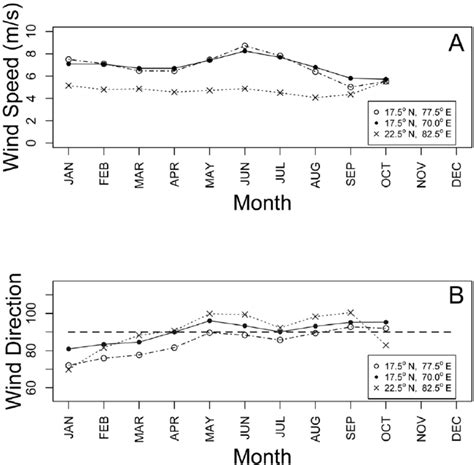 Seasonal wind patterns in the study area. Time series plot of mean wind... | Download Scientific ...