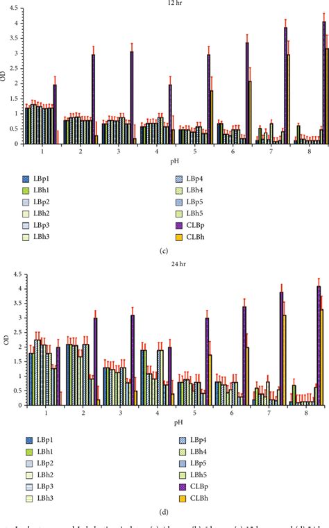 Figure From Probiotic Properties Of Lactobacillus Helveticus And