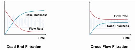 Comparison Between Dead End And Cross Flow Filtration