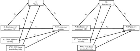 Statistical Diagrams Of Conditional Process Models For Coronavirus