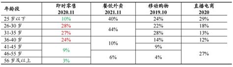 抖音跨入即时零售，千店万商该如何拥抱新风口？ 36氪