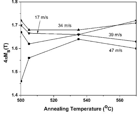 Ariation Of Saturation Magnetization With Annealing Temperature For