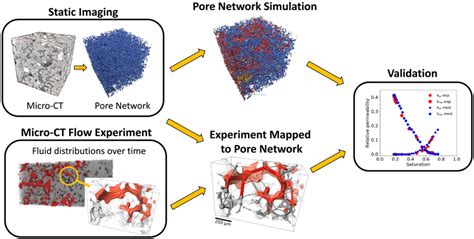 The Workflow For Validation Of Pore‐scale Multiphase Flow Models