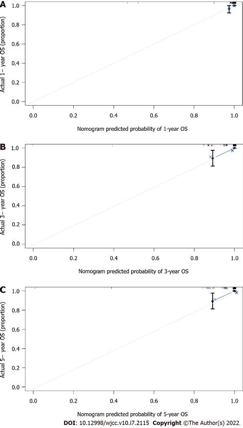 Develop A Nomogram To Predict Overall Survival Of Patients With Borderline Ovarian Tumors