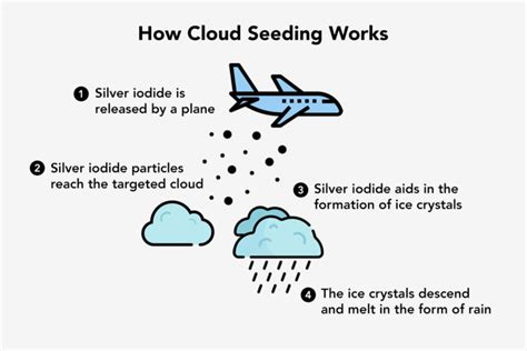 Cloud seeding bears no rain in Sri Lanka