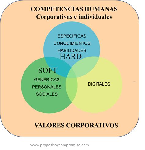 Nuevos Soft Skills Y Cualidades Humanas Para Abordar Mejor La