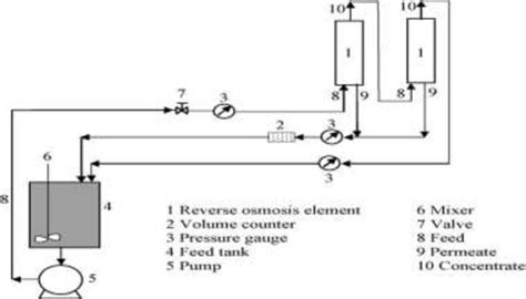 An Example Of The Schematic Diagram Of A Ro Desalination System 19