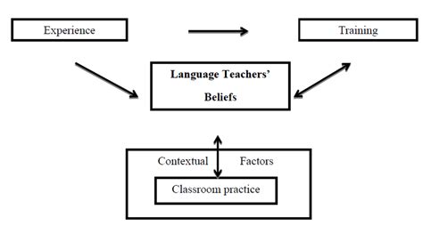 2 The Modified Framework Of Language Teacher Cognition Borg 2006