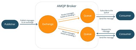 Rabbitmq Overview Of A Message Broker By Abhinav Vinci Medium