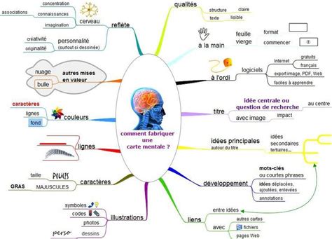 Cartes heuristiques quels outils pour un usage pédagogique Mind