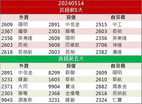 【籌碼k晨報】法人聯手大舉買入！「這檔」ai Pc概念股飆新高！