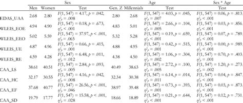 One Way Anovas With Sex And Age Group As Independent Factors Download Scientific Diagram